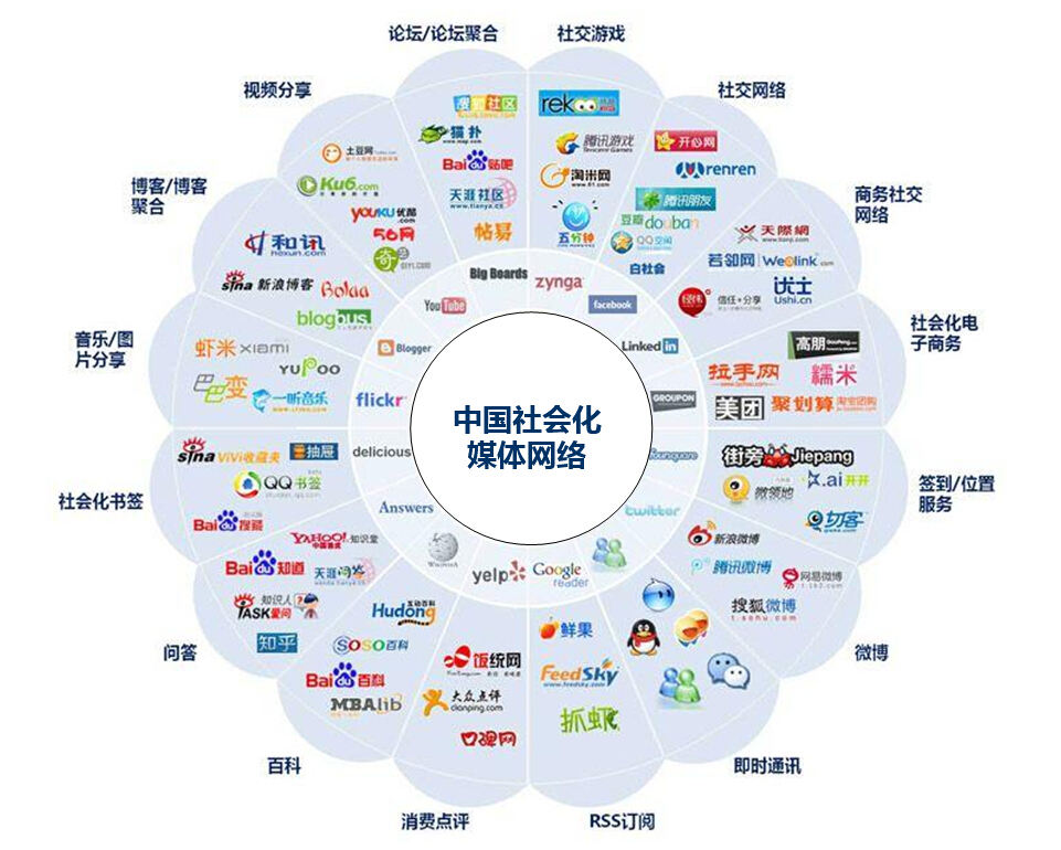 如何將社會化媒體營銷內容轉化為銷售-上海網絡營銷策劃公司營銷方法 如何將社會化媒體營銷內容轉化為銷售-上海網絡營銷策劃公司營銷方法