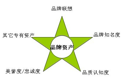 上海品牌策劃公司解釋什么是品牌資產