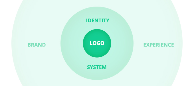 企業如何設計卓越的品牌形象(logo與vi設計)－logo設計－上海品牌設計公司