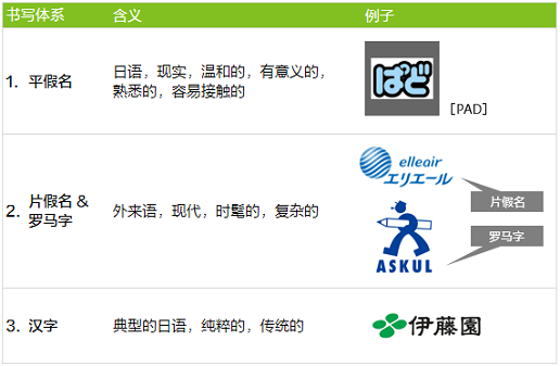 日本現有的幾種書寫體系以及它們所能表達的品牌命名內涵