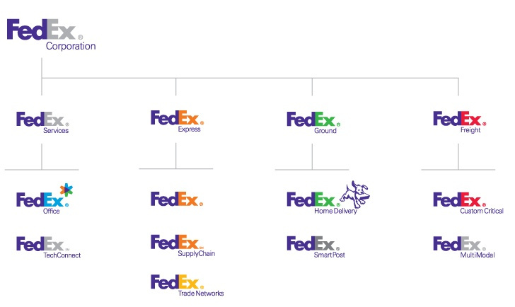 細分市場的單一品牌戰(zhàn)略-FedEx公司