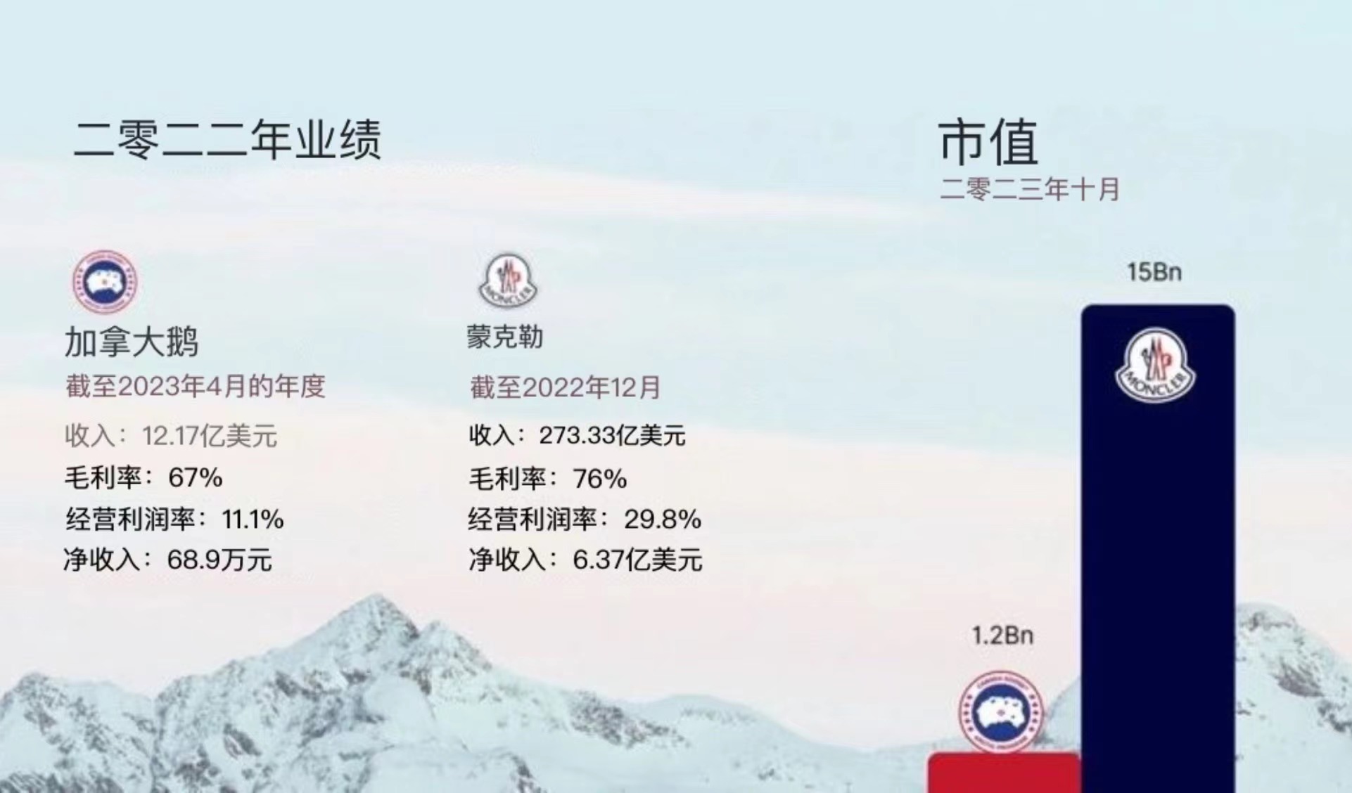 Moncler盟可睞的規(guī)模是加拿大鵝（Canada Goose） 的兩倍，利潤是其 10 倍。